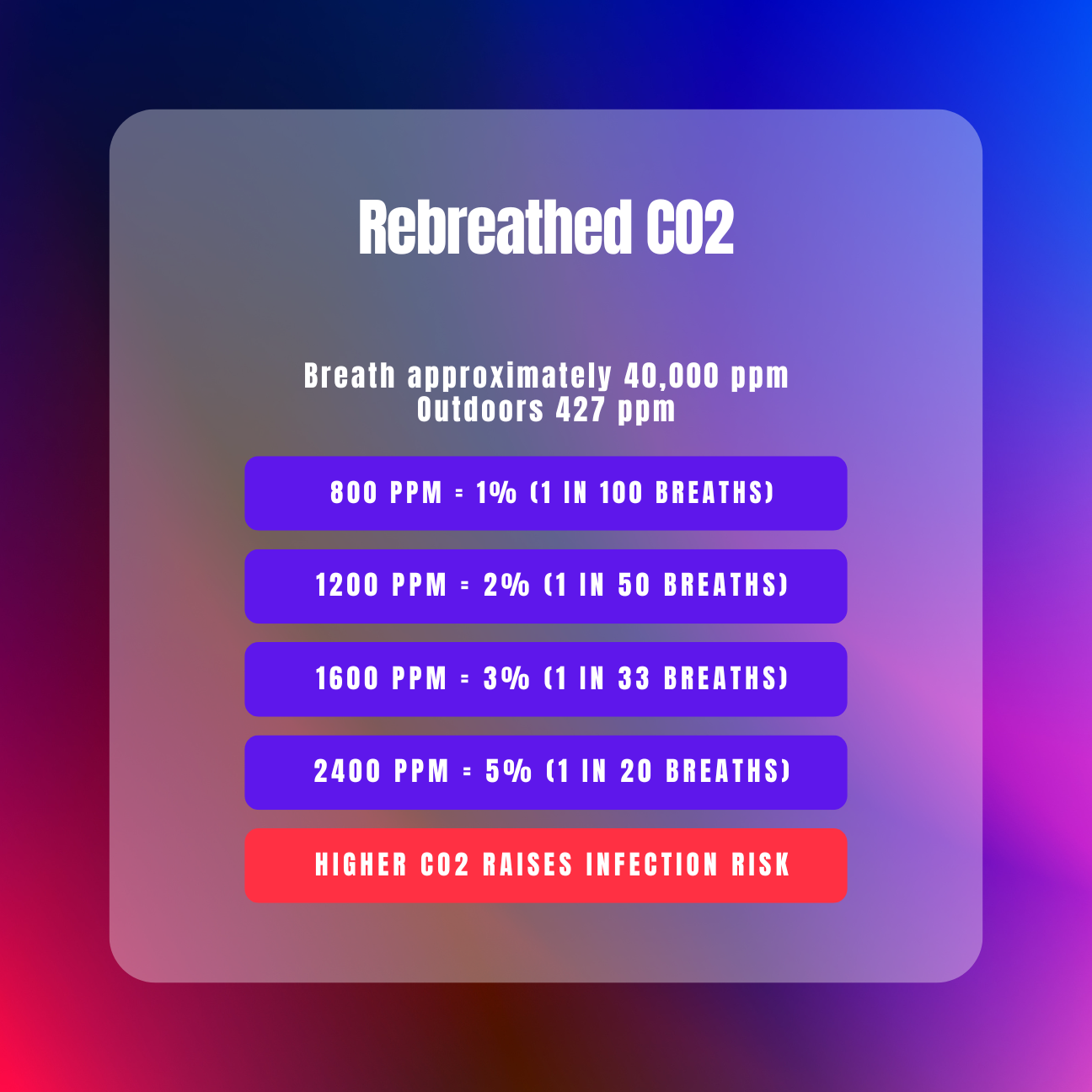 infographic showing higher co2 leads to risk of airborne infections